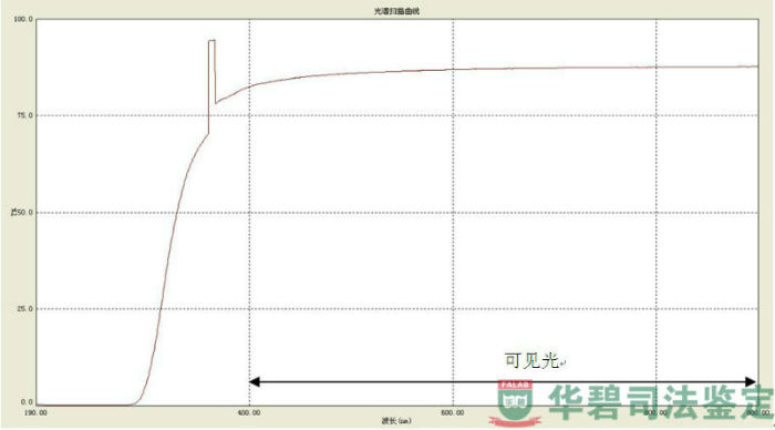 檢材透光率檢驗圖