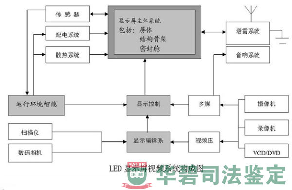 LED顯示屏系統(tǒng)構成圖