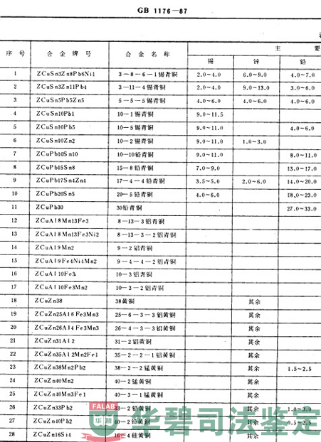 《鑄造銅合金技術(shù)條件》的各合金牌號(hào)化學(xué)成分要求相關(guān)國(guó)家標(biāo)準(zhǔn)-1